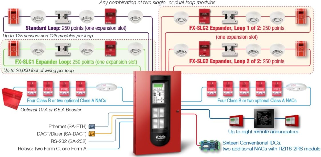4-Loop Intelligent Addressable Fire Alarm System with 250-Point Loop, 1,000 Point Capacity, NACs and Surface Mount Enclosure I165